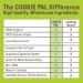 Cookie PAL Dog Treats Organic Soft Bites (Peanut Butter & Apple) Human Grade Dog Treats for Small Dogs & Large Only 6 Calories Puppy Treats Made in Canada 250g (Pk of 3) Peanut Butter Apple 250 Grams (Pack of 3) - Buy Online on GoSupps.com