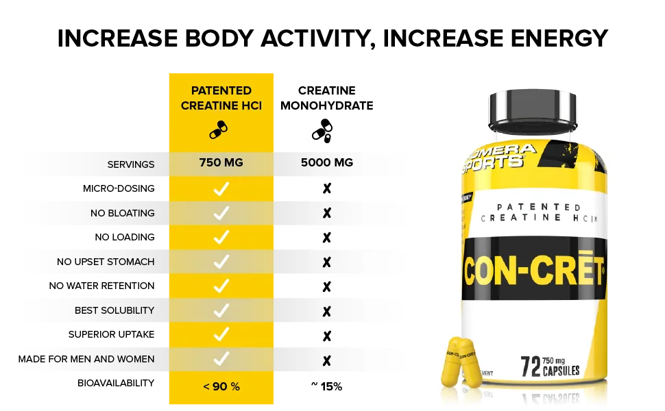 CON-CRET Creatine HCl Capsules 7X CONCENTRATED - 72 Capsules - increase body activity, increase energy, no bloat, no load, creatine is gentle on stomach, soluble