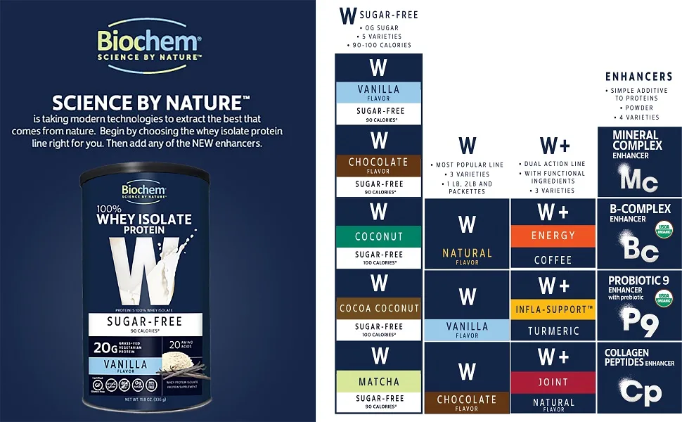 Biochem 100% Whey Isolate Protein  Sugar Free Vanilla 11.8 oz (336 g) - sugar free