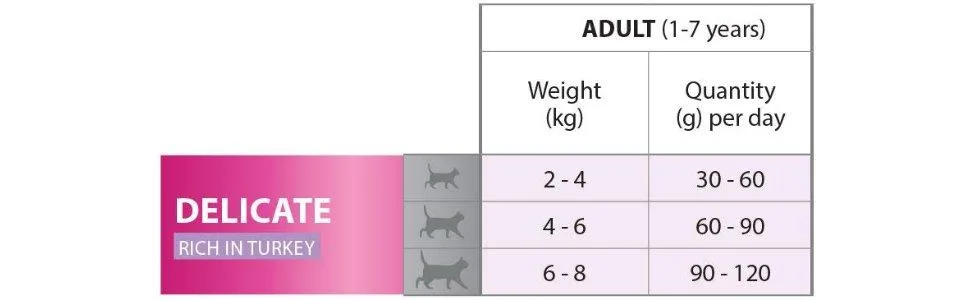 PRO PLAN Adult 1+ DELICATE DIGESTION Rich in Turkey Dry Cat Food 3kg - product information 6