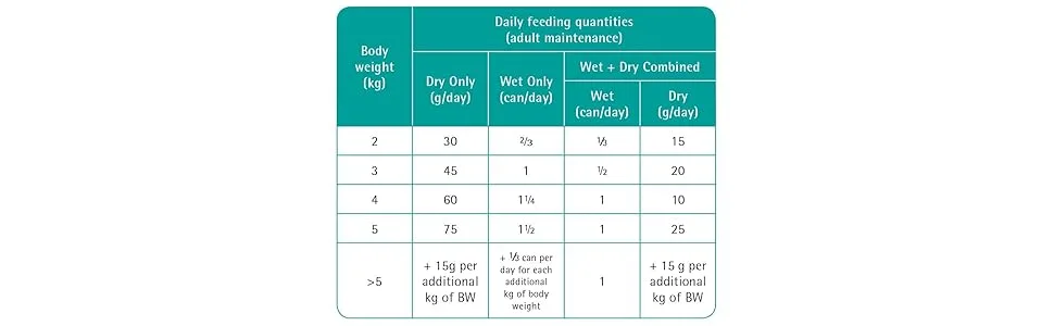 PRO PLAN VETERINARY DIETS EN Gastrointestinal Dry Cat Food 1.5kg - Feeding Guide Feline EN