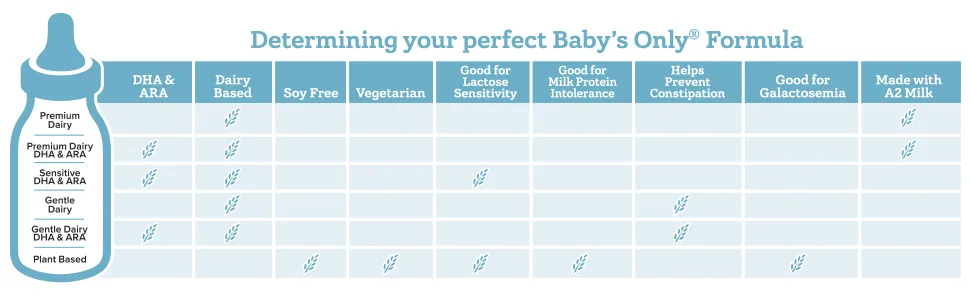 Nature's One Baby's Only Premium Dairy Toddler Formula 12 to 36 Months 12.7 oz (360 g) - Formula Finder Chart