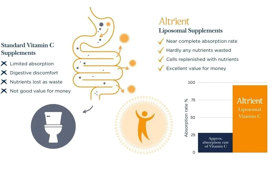 Altrient Liposomal Vitamin C | 1000 mg High Absorption Liquid Sachets | 30 Servings | Suitable for Vegans - Liposomal Supp