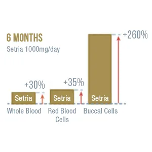 Intelligent Labs Liposomal Glutathione - Highly Advanced Setria Glutathione 500MG per Serving 30 Servings Per Bottle Soy Free - 260 increase in glutathione