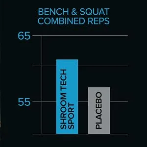 Onnit Shroom Tech Sport Energy & Endurance 84 Capsules - product information 5
