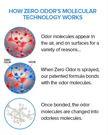 Zero Odor Pro - Commercial Strength Odor Eliminator - Neutralizer - Deodorizer - Smell Remover - Trigger Spray (32-ounce) 976 ml (Pack of 1) - How it works