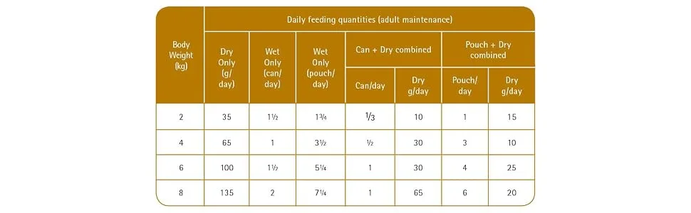 PRO PLAN VETERINARY DIETS NF Advanced Care Renal Function Dry Cat Food 1.5kg - Feeding guide Feline NF