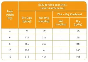 PRO PLAN VETERINARY DIETS OM Obesity Management Dry Cat Food 1.5kg (Pack of 4) - Feeding guide - maintenance
