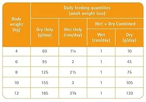 PRO PLAN VETERINARY DIETS OM Obesity Management Dry Cat Food 1.5kg (Pack of 4) - Feeding guide - weight loss