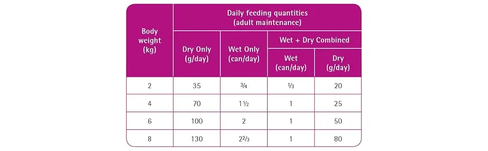 PRO PLAN VETERINARY DIETS UR Urinary Dry Cat Food Ocean Fish 5kg Fish 5 kg (Pack of 1) - Feeding guide UR cat