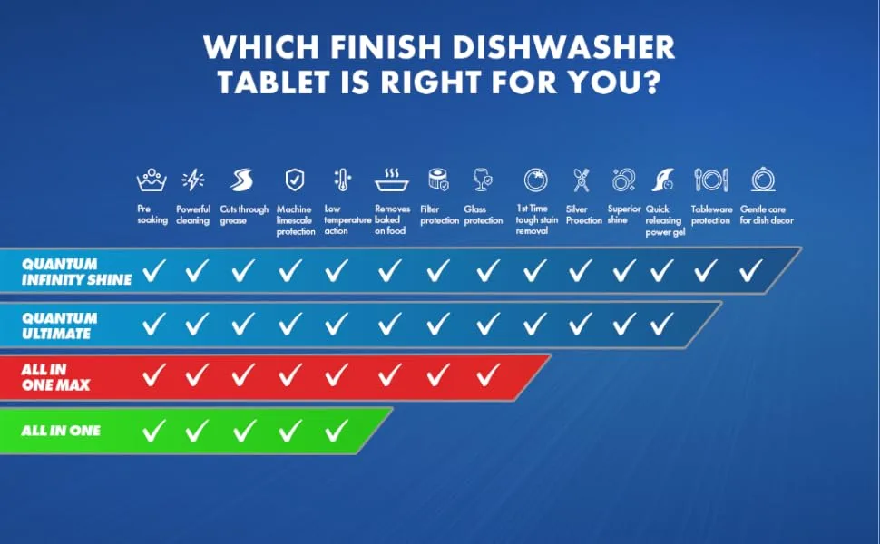 Finish Quantum Ultimate Dishwasher Tablets Regular 280 g 20 Tablets - dishwasher tablets