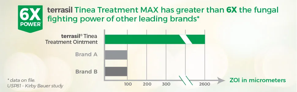 Terrasil Tinea Treatment Max 14 g - chart treatment