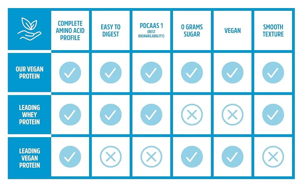 Zhou Nutrition Plant Complete Optimal Absorption Vegan Protein Vanilla 17.7 oz (500.8 g) - Our protein verses the competition, perfect digestibility score