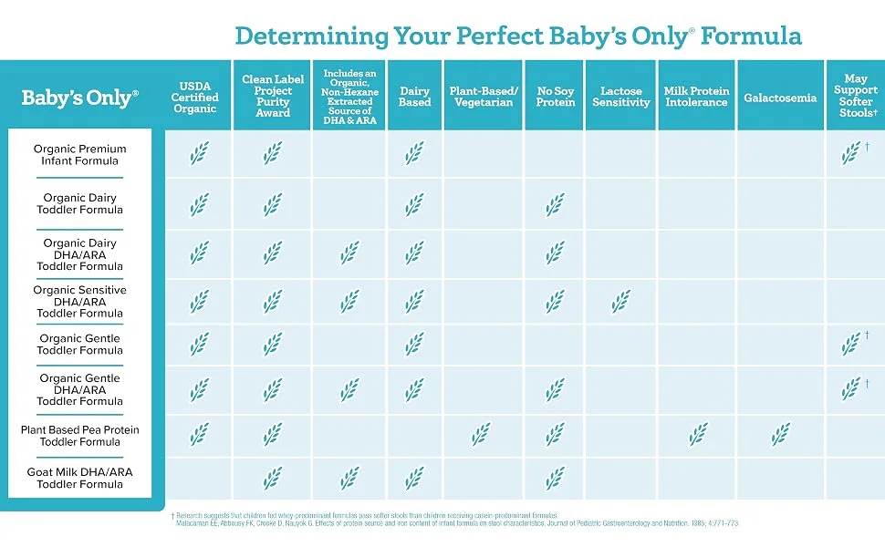 Nature's One Dairy Toddler Formula Gentle 12 to 36 Months 12.7 oz (360 g) - Formula Chart