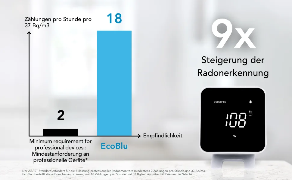 Ecosense EB100 Ecoblu home radond detector recording and displaying results every 10 minutes short and long-term continuous monitoring easy to use white - [DE] EB100-Accuracy