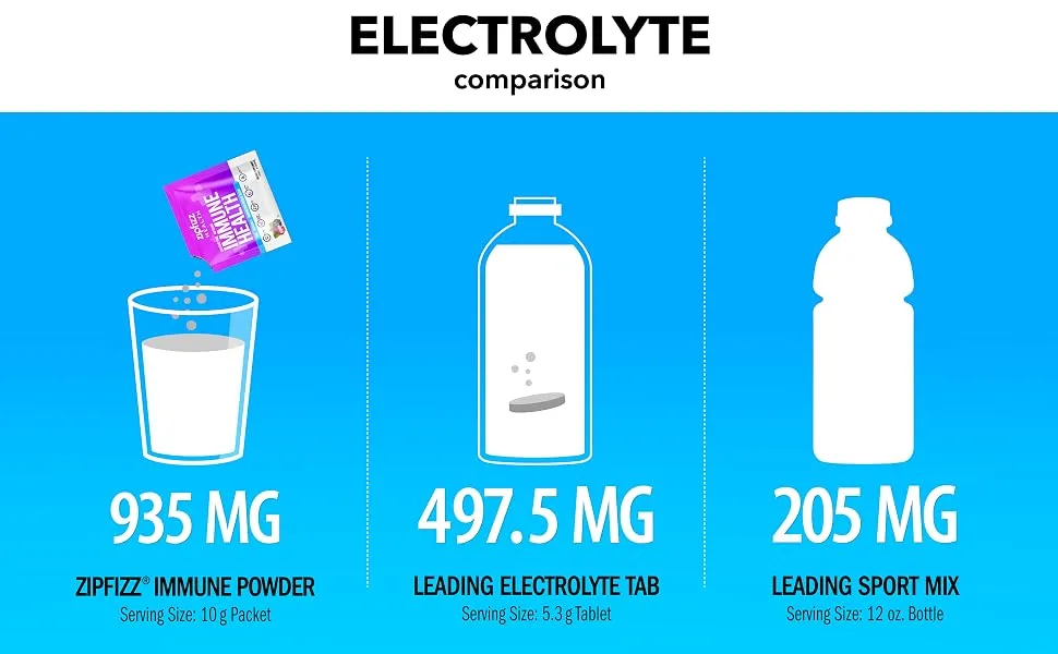 Zipfizz Immune Health Caffeine Free Berry 30 Packets 0.35 oz (10 g) Each - Electrolyte Comparison. Zipfizz Immune has 935 mg compared to leading products.