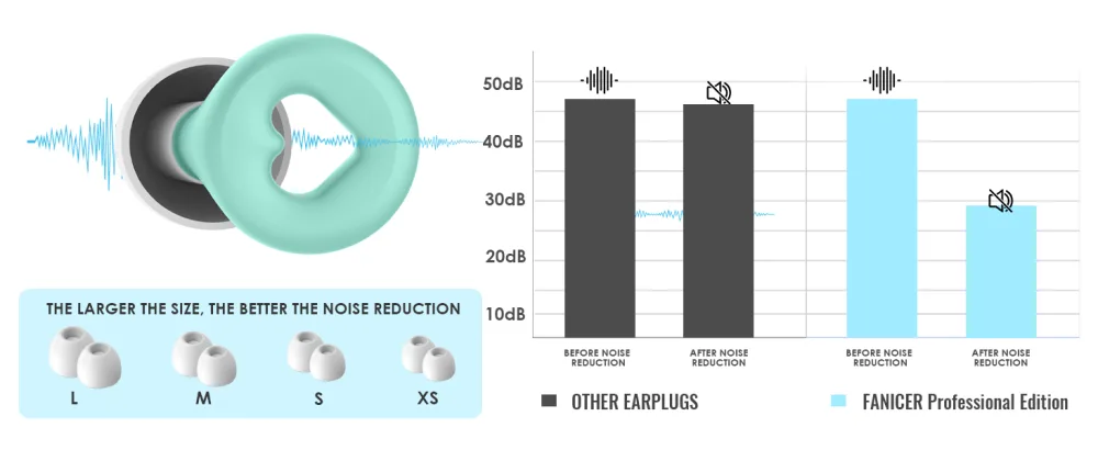 Reusable earplugs for noise reduction soft earplugs for sleeping sound protection suitable for travel work sleep train plane office (green white) - product information 13