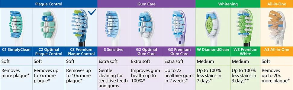 Philips Sonicare Genuine C3 Premium Plaque Control Replacement Toothbrush Heads 2 Brush Heads Black HX9042/95 - Philips Sonicare Brush Head Comparison Chart: plaque control, gum care whitening and all in one