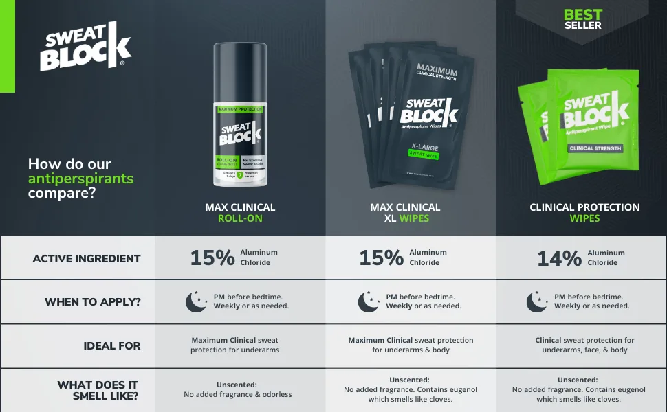 SweatBlock Antiperspirant Roll-on - Max Clinical with DRIBOOST [PM] - Treat Hyperhidrosis, Excessive Sweat & Odor, Up to 7 Days Sweat Control Per Use - Unisex - 1.2 FL OZ [PM] ROLL-ON - Sweat Block Antiperspirant Wipes Clinical strength for Excessive sweat for men and women sweatblock