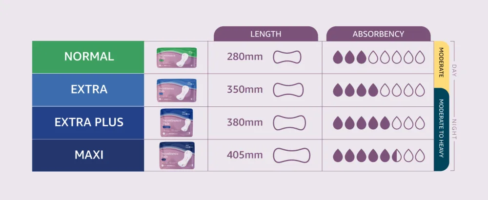 Amazon Basic Care Incontinence Pads Maxi Unscented 6 Packs of 8 (48 Pads) Extra Plus Large - product information 6