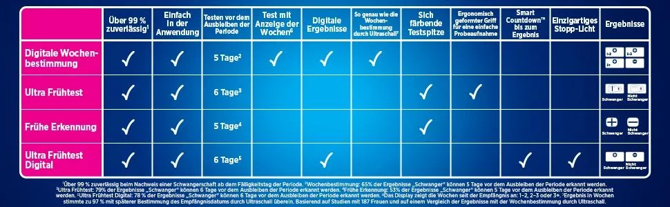 Clearblue pregnancy test Early detection early test Pregnancy test 1x early pregnancy test / early test over 99 % reliable pregnancy determine 25 miu / ml |Pack - Vergleichstabelle