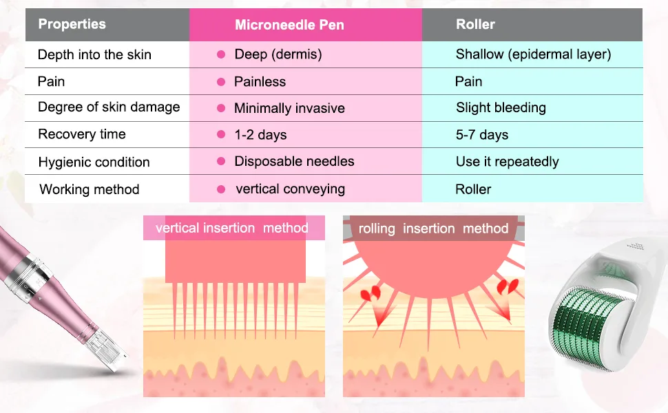 PELCAS Electric Cordless Microneedling Pen With 24 Pcs Replacement Cartridges, Adjustable 0.25mm Microneedle Dermapen Easy to Use at Home - Compared With Roller Needle