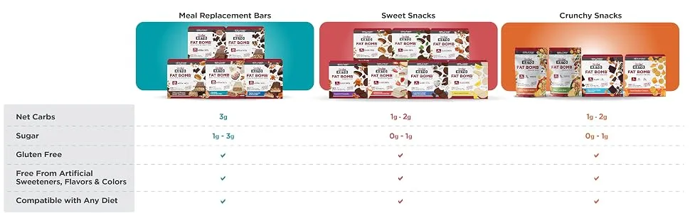 SlimFast Keto Fat Bomb Meal Replacement Whey Protein Bar, Frosted Cinnamon Bun, Low Carb with 7g Protein, 5 Count Box - fat bomb meal replacement bars sweet snacks crunchy snacks