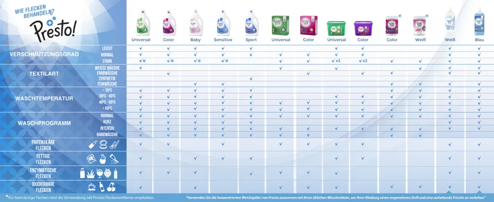 Amazon Brand: Presto! Liquid Fabric Softener Fresh Scent Blue 1.5 l (Pack of 6) 1 piece (Pack of 6) Blue - product information 7