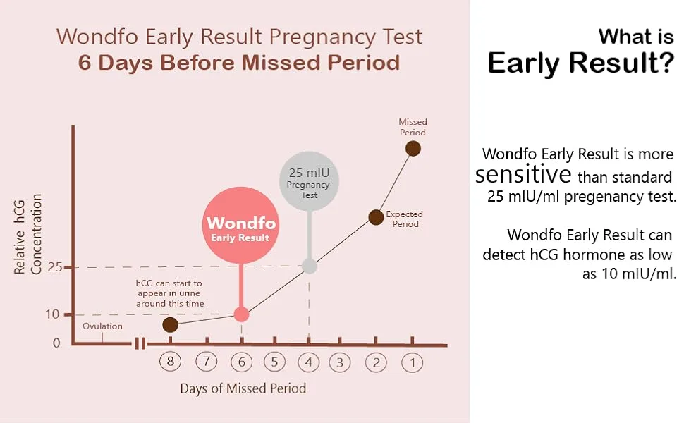 Wondfo Pregnancy Test Strips Early Detection - Extra Sensitive 10 MIU/ML HCG Early Predictor Kit (25 Count) - product information 4