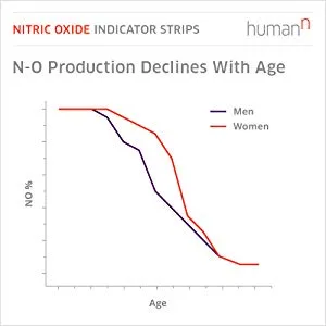 HumanN - Nitric Oxide I Indicator Strips - Test salivary Nitrite Levels - 1 Tube of 25 Strips - nitric oxide