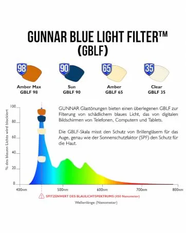 Gunnar | Tallac Onyx' - Lens: Amber (65% Blue Light Protection) "Amber" (Blocks 65% Blue Light) - Gunnar Blue Light Filter
