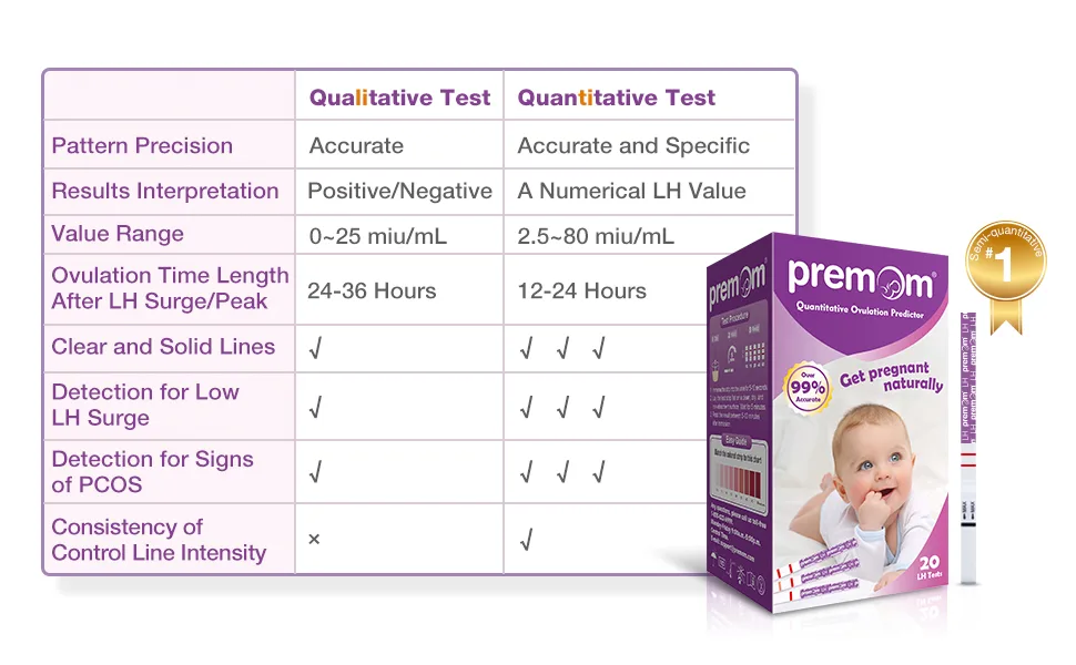 Premom Quantitative Ovulation Test Strips, Ovulation Predictor Kit with Smart Digital Ovulation Reader APP, Numerical Ovulation Tests, 20 LH Test - Difference