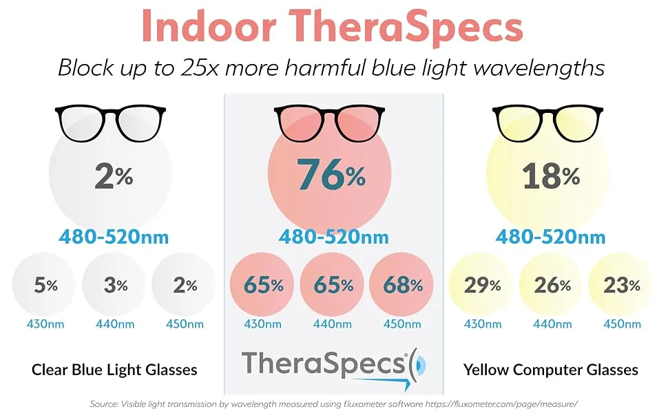 TheraSpecs Audrey Therapeutic Blue Light Glasses Crimson Red Indoor Lenses - How TheraSpecs Work and Block Harmful Blue Light