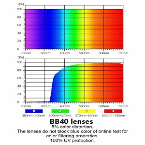 Reducblu Blue Light Blocking Glasses for Women - Computer Readers 5 Pairs Mix 1.75 x - Can I test the lens online?