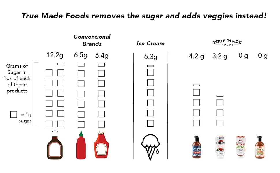 True Made Foods Vegetable No Added Sugar Ketchup Paleo Certified Keto Whole30 Non-GMO 17oz Squeeze Bottle Pack of 2 - comparison chart