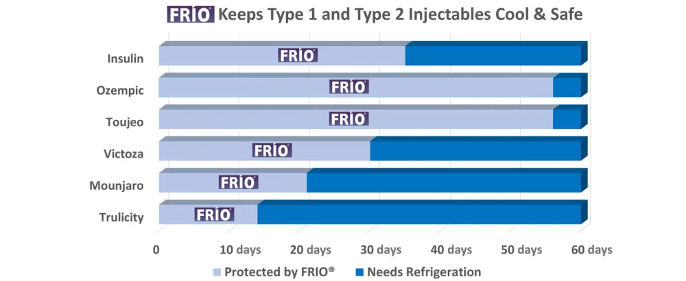 FRIO DUO Insulin Cooler Wallet - Keep Medication Cool for 45+ Hours Insulin Bag - Perfect for Travel and Everyday Use Black - Insulin Cooling Medication Storage Portable Medication Cooler