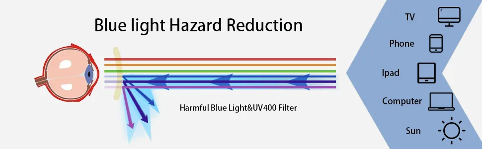 BLUELESS Fitover Glasses for Computer Blue Blocking with Orange Tinted Sleep Glasses Black 05-black-100% Blue Light Blocking - BLUELESS Blue Light Blocking Reading Glasses Classic Computer Readers