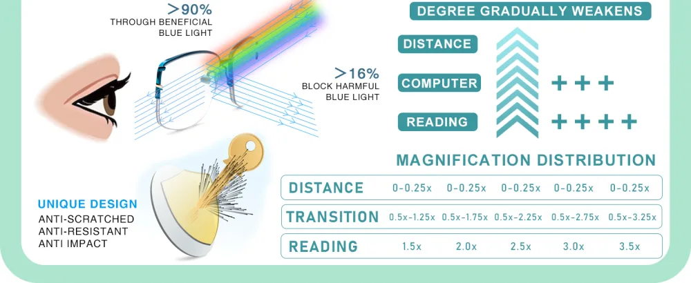 LianSan Metal Zero Top Progressive Multifocus Reading Glasses - for Women Half-Rim Blue Light Blocking Readers Clear Top Pink 2.50 Pink 2.5 Diopters - product information 29
