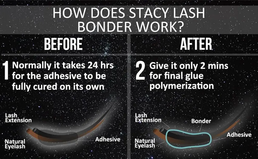 Stacy Lash Extra Bonder for Eyelash Extensions / 0.50 fl. oz. / 15ml / Super Sealer/Prevents Adhesive Shock Polymerization/Reduces Semi-Permanent Glue Fumes/Professional Use Only - product information 6
