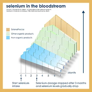 SelenoPrecise | Guaranteed 88.7% Absorption | World's Only Pharmaceutical-Grade Organic Selenium Supplement | Thyroid Support, Immune System, Prostate Protection & Heart Health | Selenium 100 mcg tabs 150 - Blood