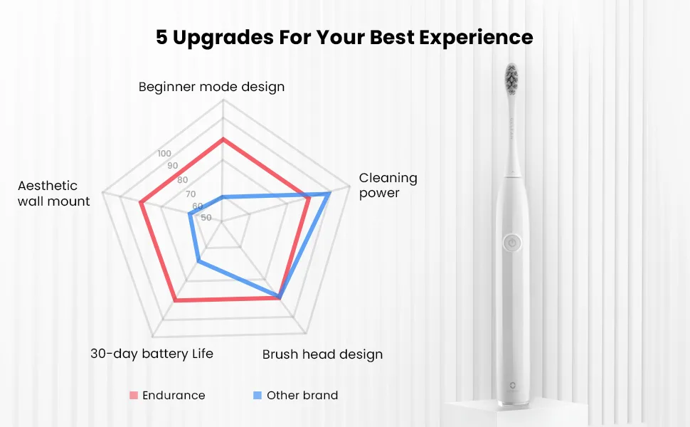 Oclean Sonic Electric Toothbrush Electric Toothbrush for Adults Rechargeable Electric Toothbrush with 72000 Movements Deep Clean Mode Beginner Friendly 2 Minutes Smart Timer-White - 970 600 white