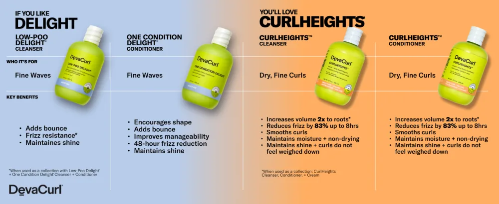 DevaCurl CurlHeights Volume + Body Boost Cleanser 12 oz CurlHeights Cleanser | 12 oz - Curlheights vs Delight Comparison Chart