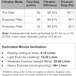 Pro (Low/Medium Nose Bridge) - Reusable Adult Mask Includes 10 Replacement Filters (Made in USA) Washable Adjustable Head Straps - Test Data