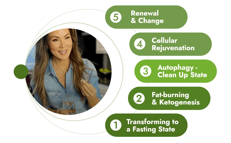 Prolon 5 Day Fasting Kit | Fasting Program for Women & Men | Developed to Not Break Your Fast | Low Calorie Pre Made Meals & Snacks | Plant Based Ingredients for Diet Support | Version 3 Kit - prolon 5 day