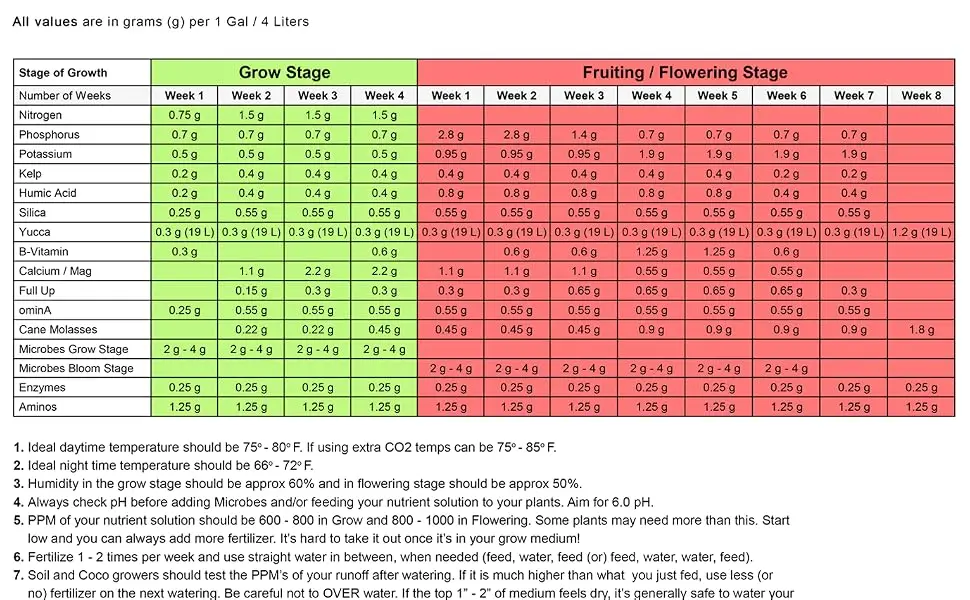 RAW- Silica for Strong Cell Walls and strengthening Stems, Plant Feeding Supplement, for Indoor, Outdoor Use, Hydroponics- 2 lb - NPK Industries Feeding Chart