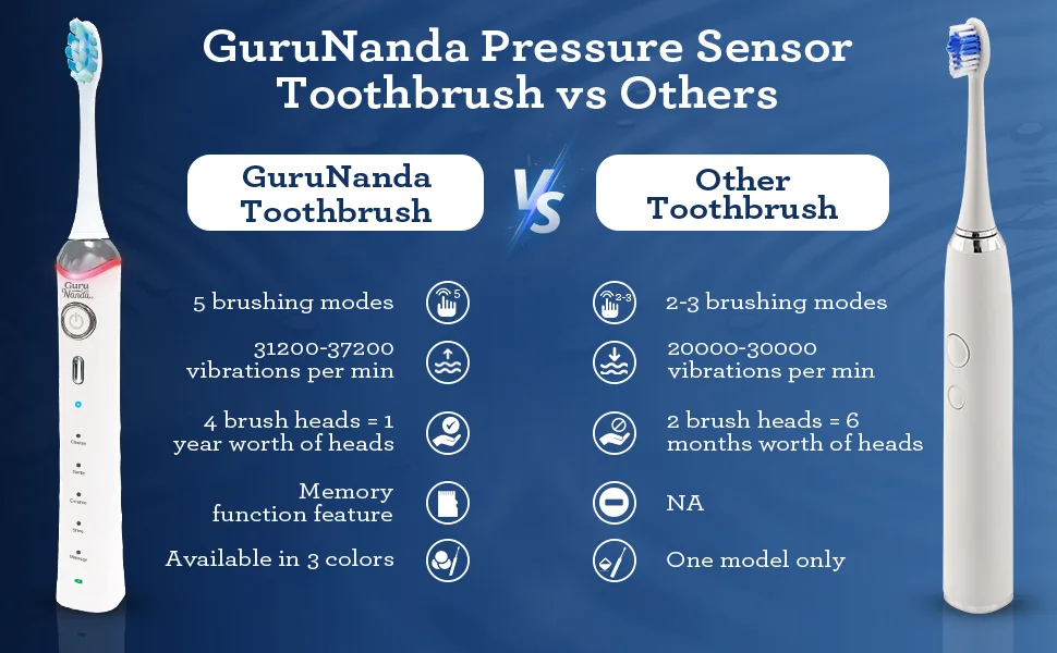 GuruNanda Pressure Sensor Sonic Electric Toothbrush - Rechargeable Toothbrush with 5 Modes Memory Function 2-Min Smart Timer & 4 Replacement Heads White - Pressure Sensor Sonic Toothbrush