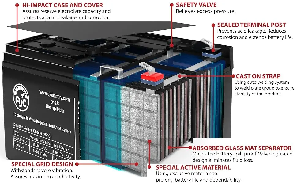 AJC Battery Compatible with Exide E-Exit 6V 5Ah Emergency Light Battery - AJC Battery Cutaway