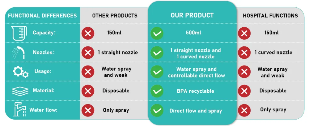 Peri Bottle for Postpartum & Perineal Care Portable Travel Bidet for Personal Hygiene Cleaning 16.9 OZ (1Green) - Peri Bottle