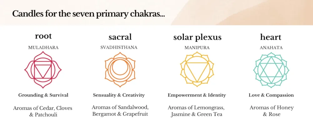 Chakra Candle Box Set of 7 with Crystals Inside | for Aromatherapy Meditation Yoga Reiki and Mindfulness | Gift Box Candles - seven chakra candles with crystals root, sacral, solar plexus and heart