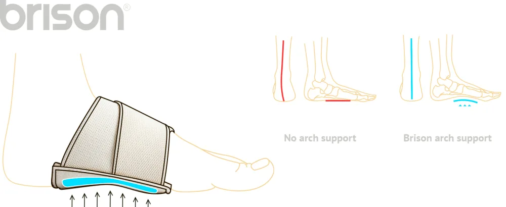 BRISON Arch Support Brace Orthotics Bands - Adjustable Feet Compression Straps with Supportive Plate Removable Flat Foot Pain Care Arch Support Splint Men Women Beige Black - Arc support benefits